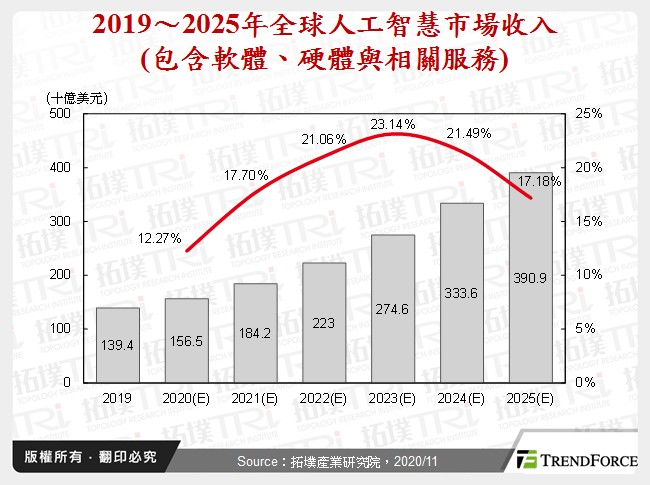 2019～2025年全球人工智慧市場收入(包含軟體、硬體與相關服務)