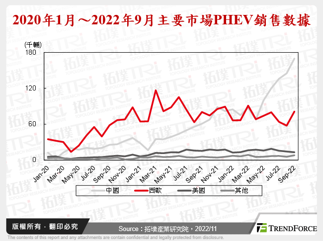 2020年1月～2022年9月主要市場PHEV銷售數據