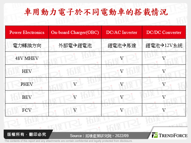 車用動力電子於不同電動車的搭載情況