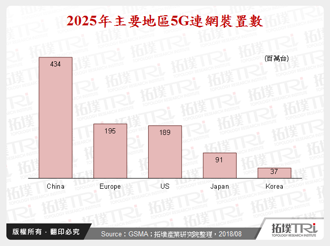 2025年主要地區5G連網裝置數