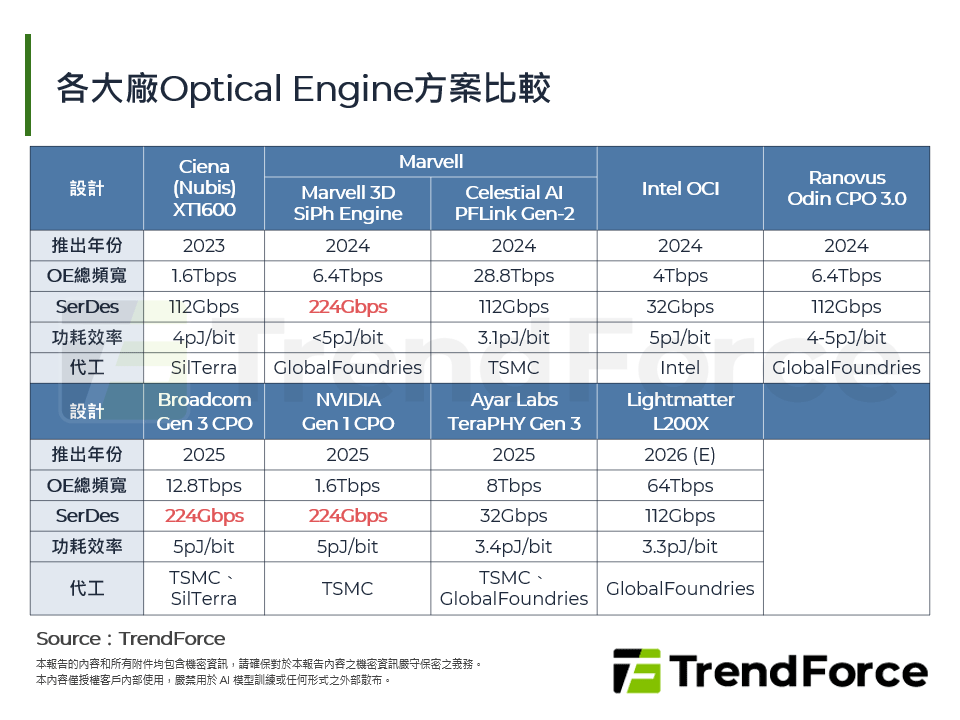各大廠Optical Engine方案比較