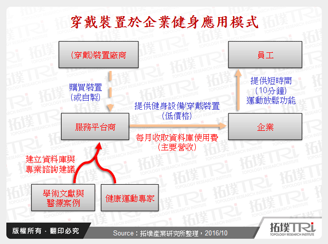 穿戴裝置於企業健身應用模式