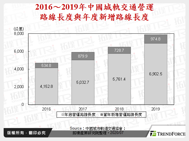 2016～2019年中國城軌交通營運路線長度與年度新增路線長度