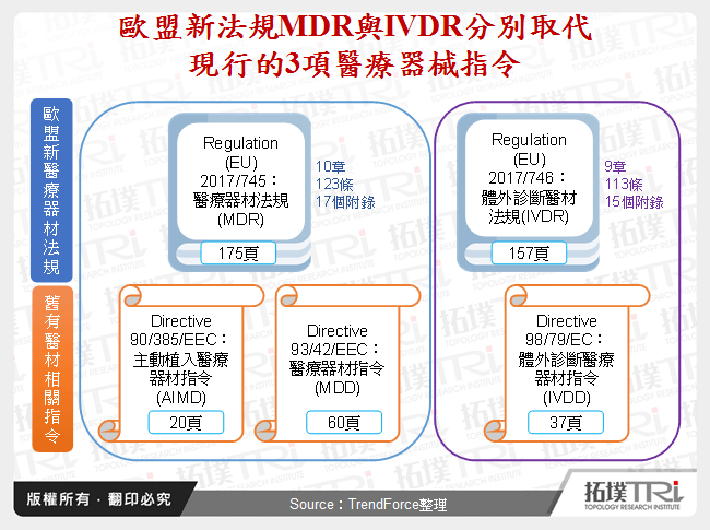 歐盟新法規MDR與IVDR分別取代現行的3項醫療器械指令