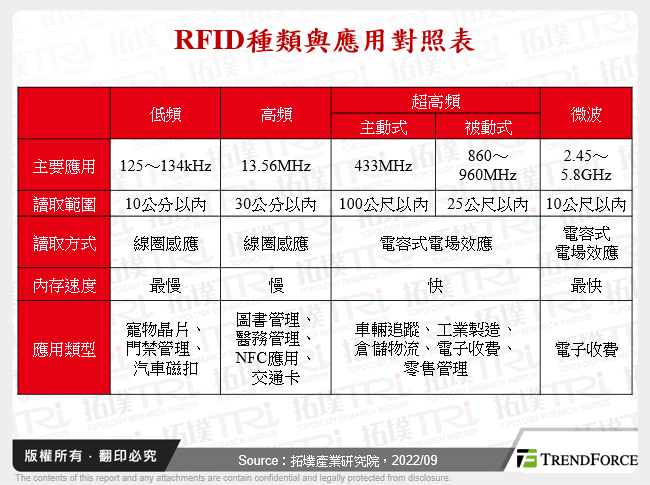 RFID種類與應用對照表