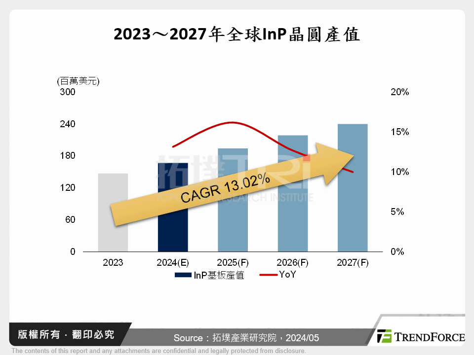 2023～2027年全球InP晶圓產值