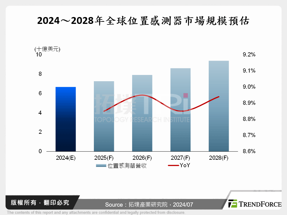 位置感測器於汽車電氣化與工業自動化之應用趨勢