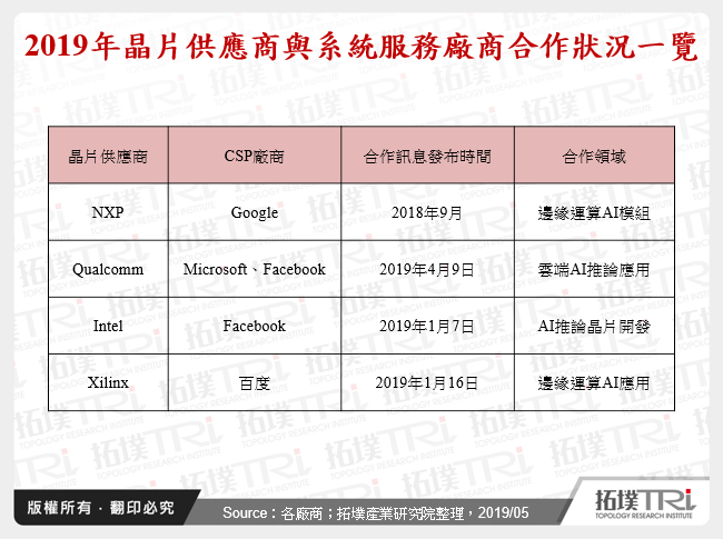 2019年晶片供應商與系統服務廠商合作狀況一覽