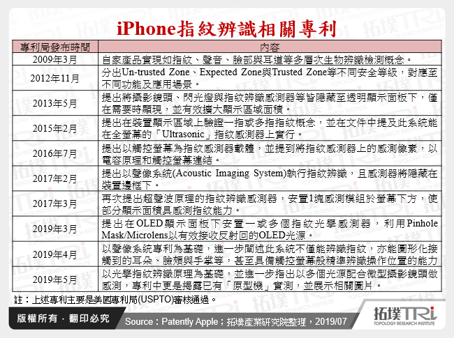 iPhone指紋辨識相關專利