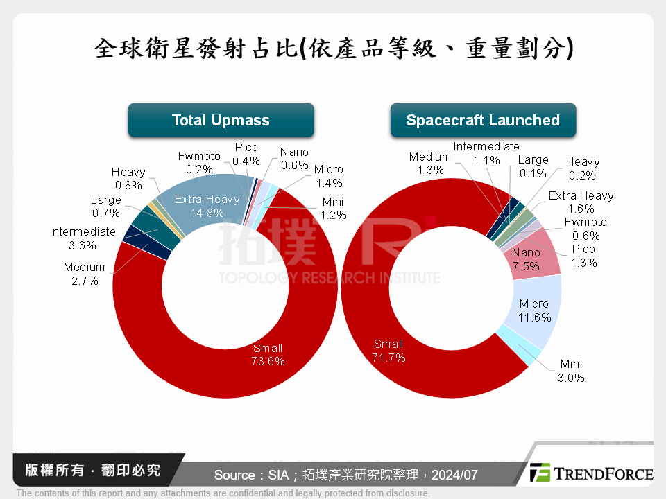 全球衛星發射占比(依產品等級、重量劃分)