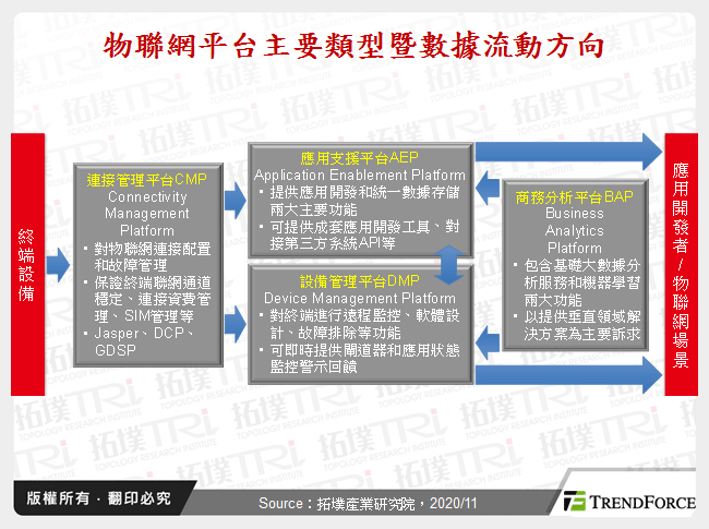 物聯網平台主要類型暨數據流動方向