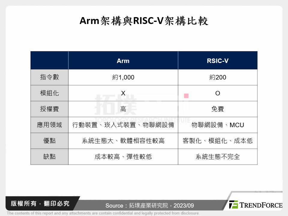 Arm架構與RISC-V架構比較