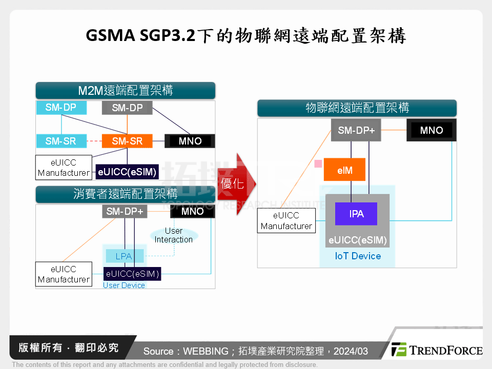 GSMA SGP3.2下的物聯網遠端配置架構