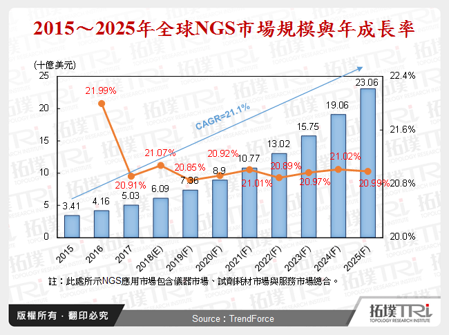 2015～2025年全球NGS市場規模與年成長率