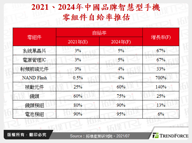 2021、2024年中國品牌智慧型手機零組件自給率推估