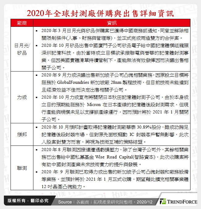 2020年全球封測廠併購與出售詳細資訊