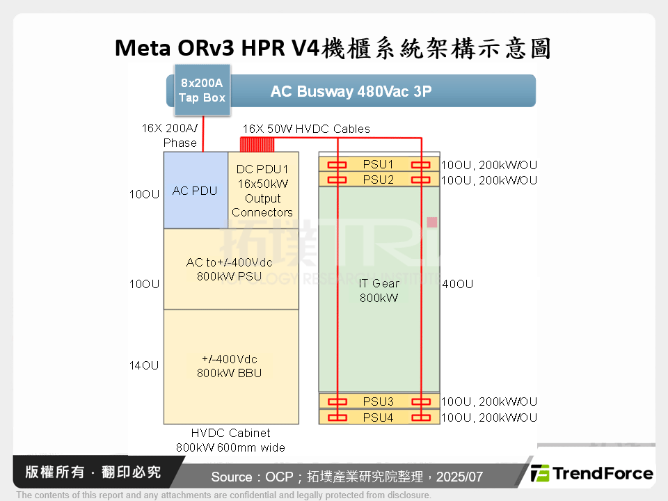 Meta ORv3 HPR V4機櫃系統架構示意圖