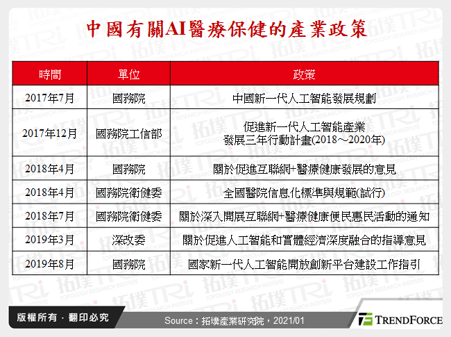 中國有關AI醫療保健的產業政策