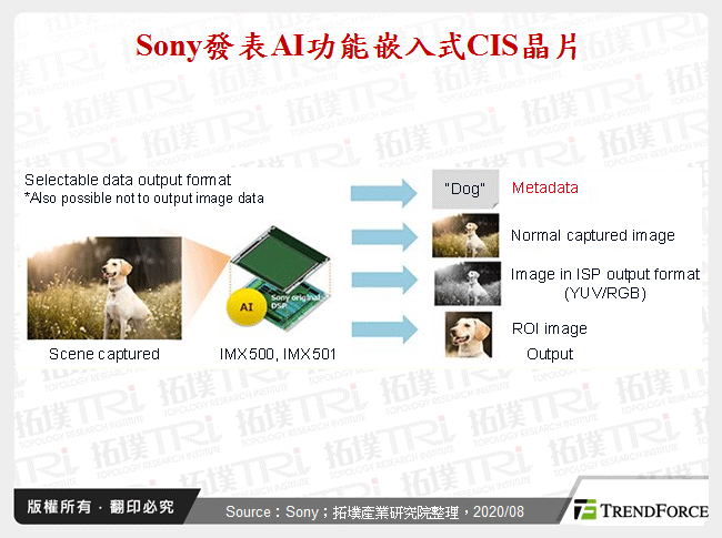 Sony發表AI功能嵌入式CIS晶片