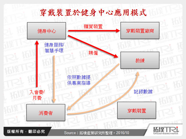 穿戴裝置於健身中心應用模式