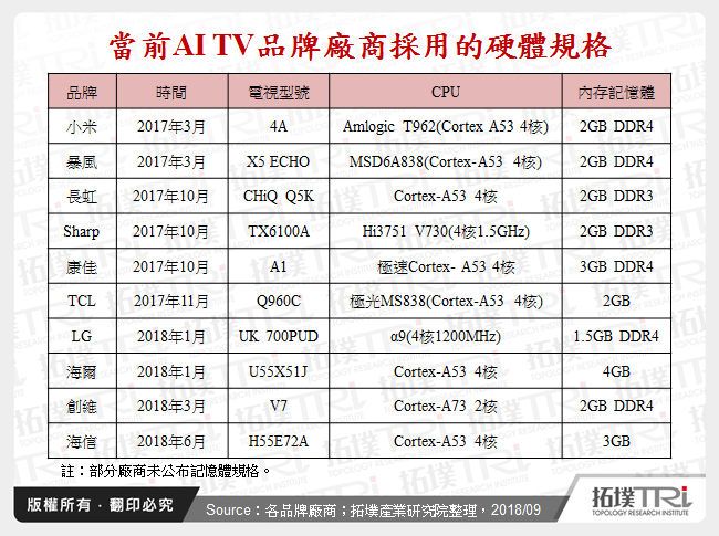 當前AI TV品牌廠商採用的硬體規格