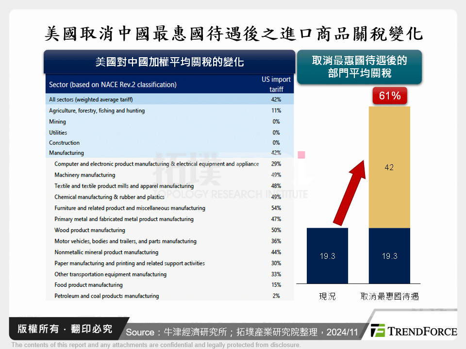 美國取消中國最惠國待遇後之進口商品關稅變化