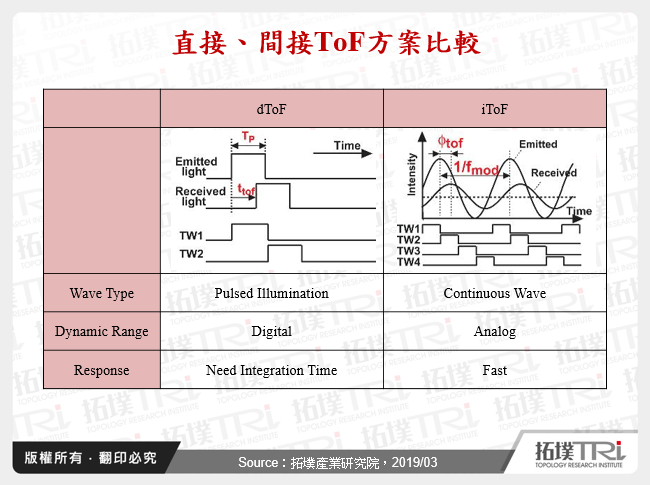 直接、間接ToF方案比較