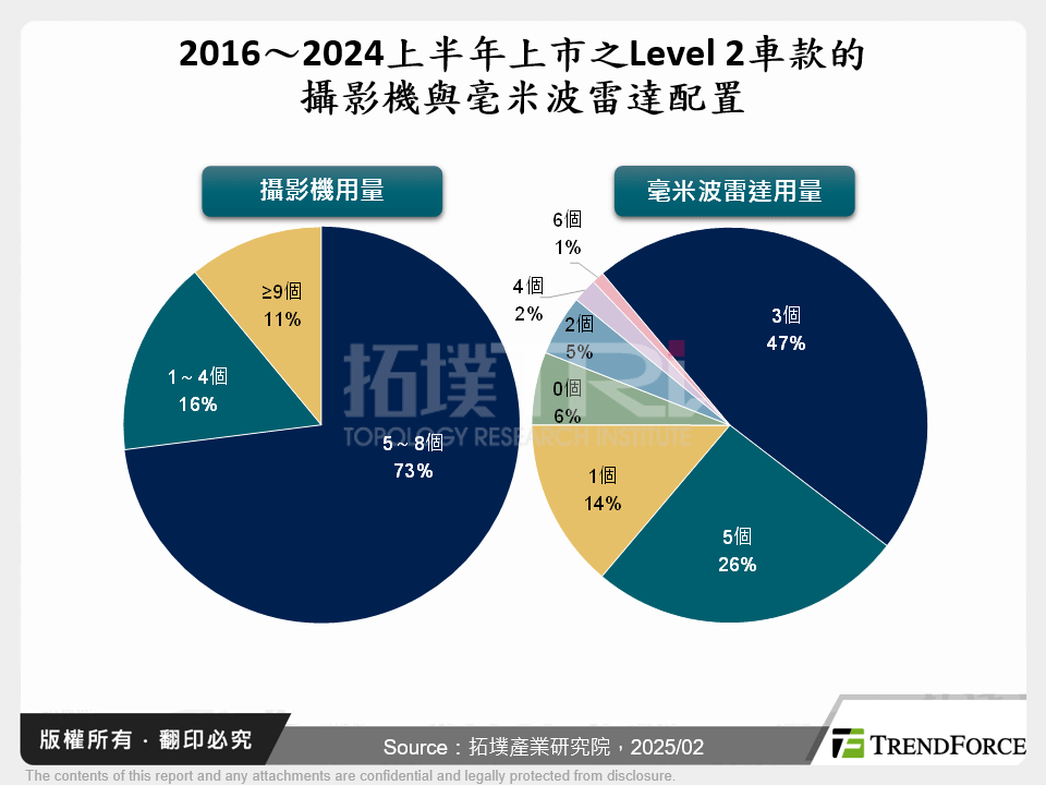 2016～2024上半年上市之Level 2車款的攝影機與毫米波雷達配置