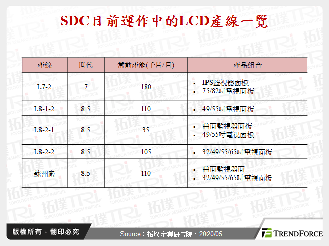 SDC目前運作中的LCD產線一覽