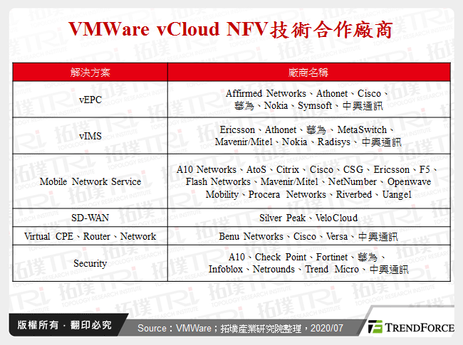 ETSI制定之NFV技術標準架構