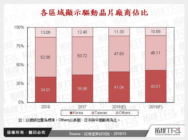 各區域顯示驅動晶片廠商佔比