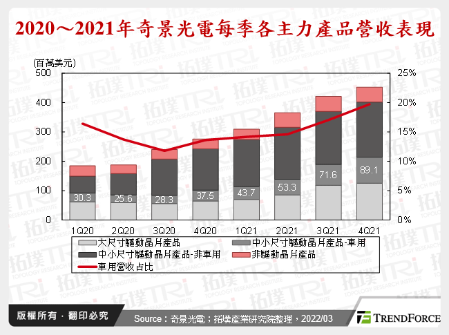 2020～2021年奇景光電每季各主力產品營收表現