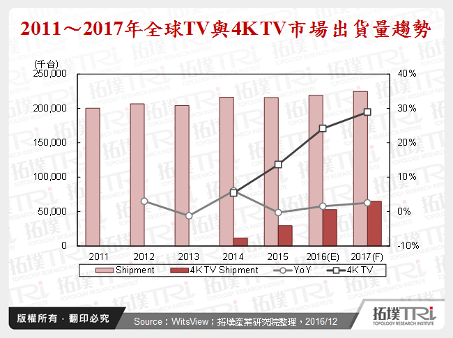 2011～2017年全球TV與4K TV市場出貨量趨勢