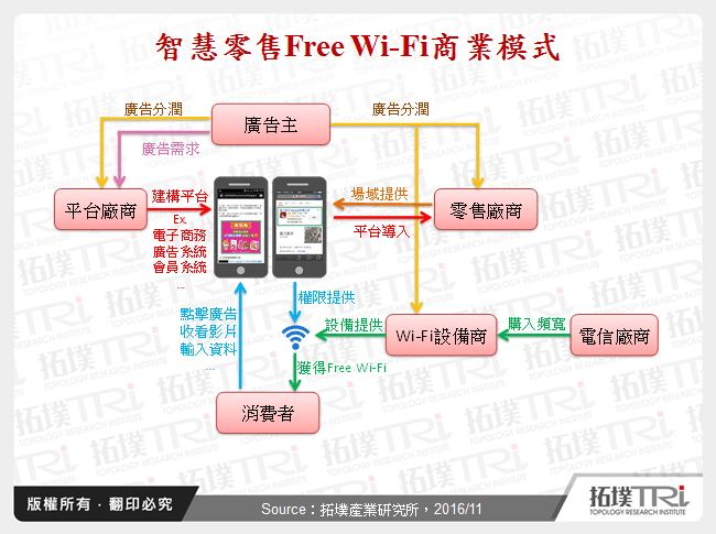 智慧零售Free Wi-Fi商業模式