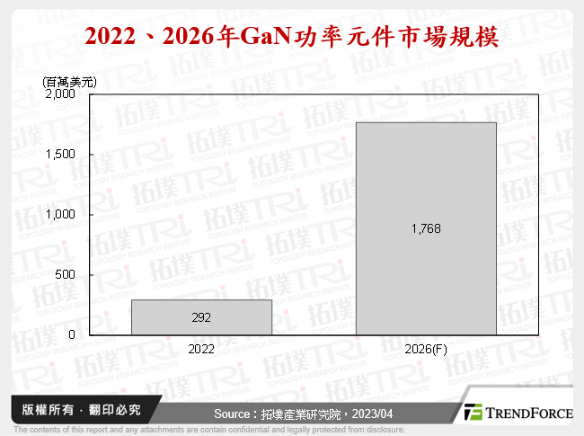 2022、2026年GaN功率元件市場規模