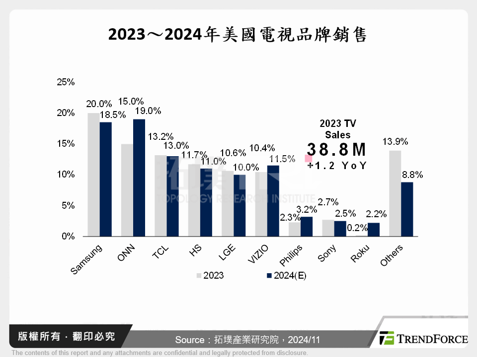 2023～2024年美國電視品牌銷售