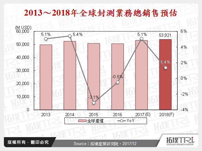 2013～2018年全球封測業務總銷售預估