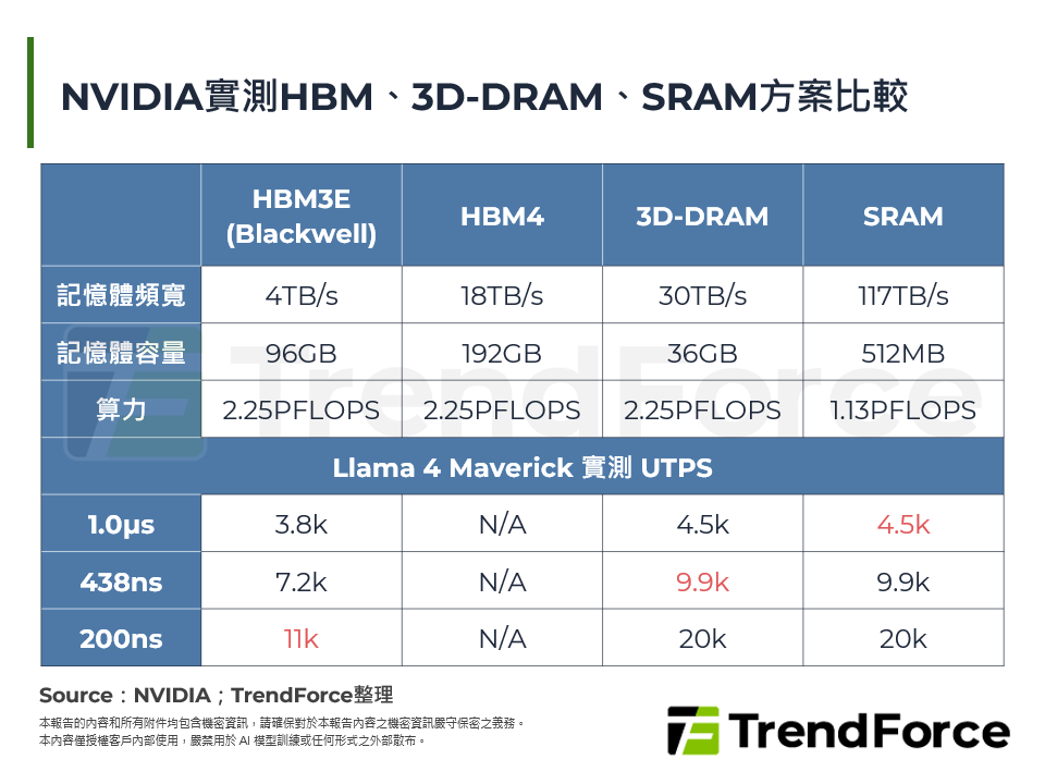 NVIDIA實測HBM、3D-DRAM、SRAM方案比較