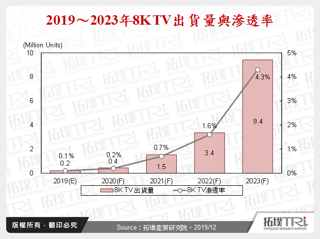 2019～2023年8K TV出貨量與滲透率