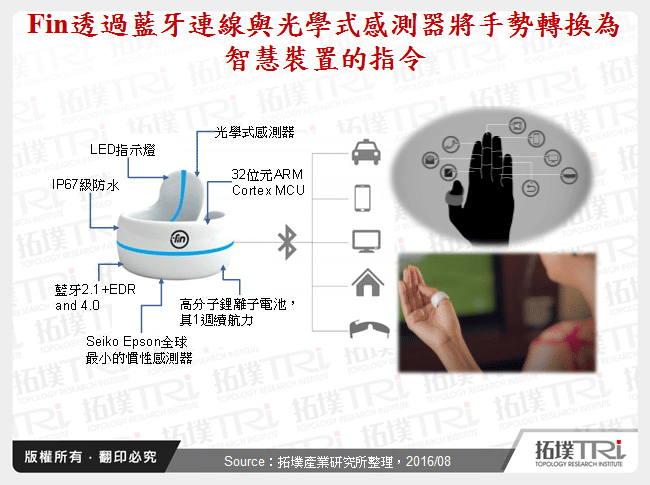 Fin透過藍牙連線與光學式感測器將手勢轉換為智慧裝置的指令