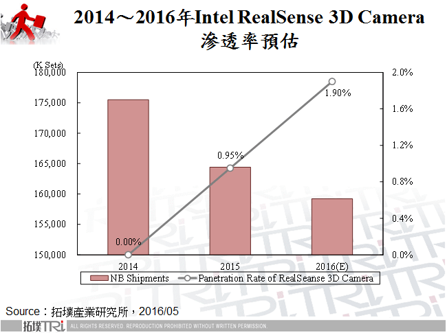2014～2016年Intel RealSense 3D Camera滲透率預估