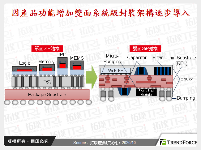 因產品功能增加雙面系統級封裝架構逐步導入