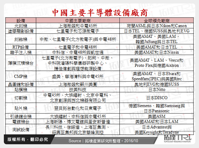 中國主要半導體設備廠商