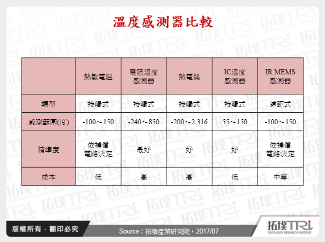 溫度感測在穿戴裝置中之應用