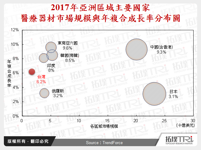 2017年亞洲區域主要國家醫療器材市場規模與年複合成長率分布圖