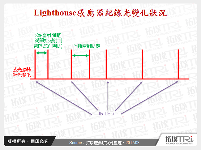 Lighthouse感應器紀錄光變化狀況