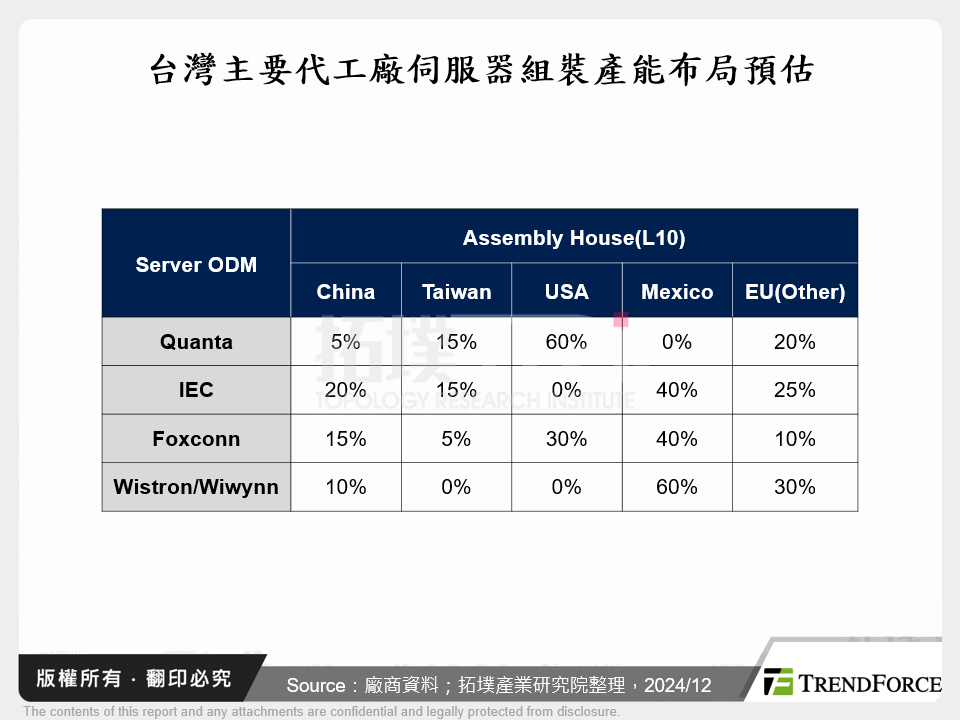 台灣主要代工廠伺服器組裝產能布局預估