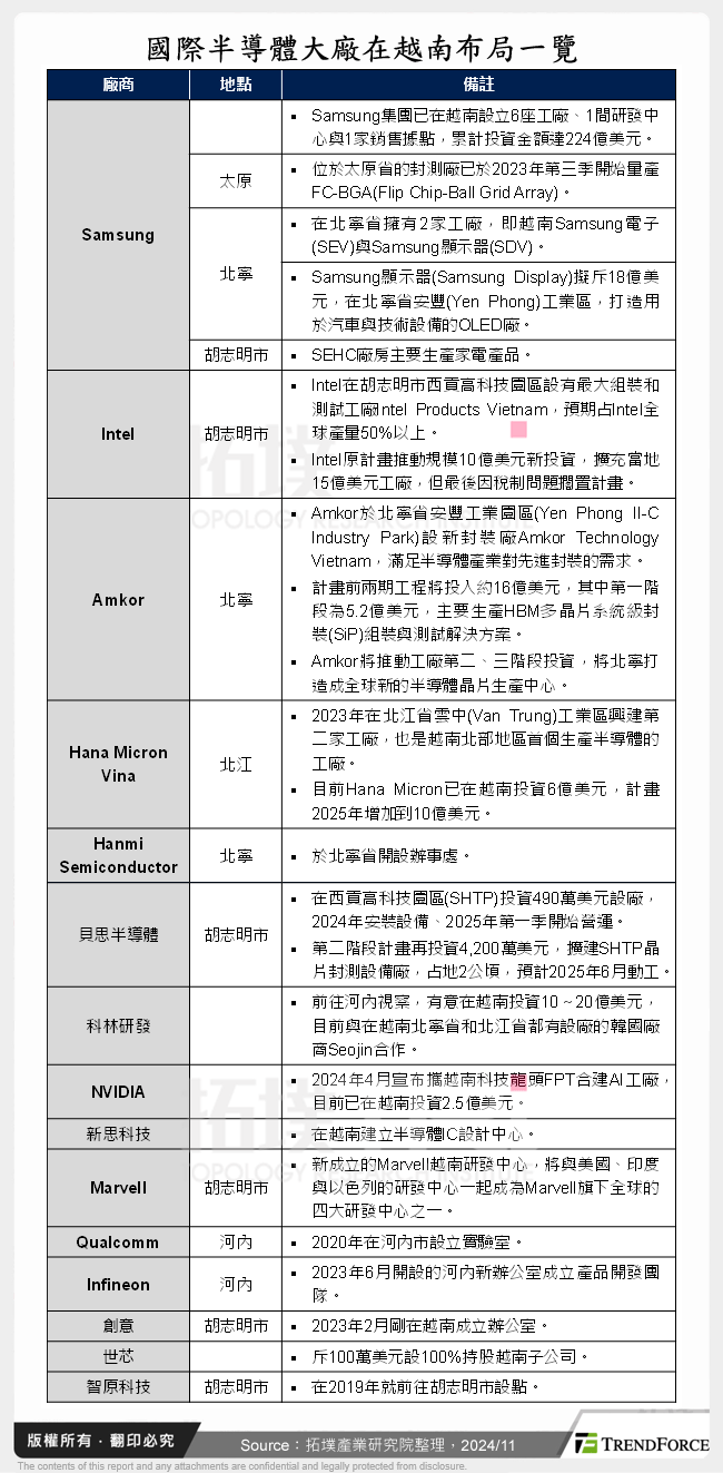 國際半導體大廠在越南布局一覽