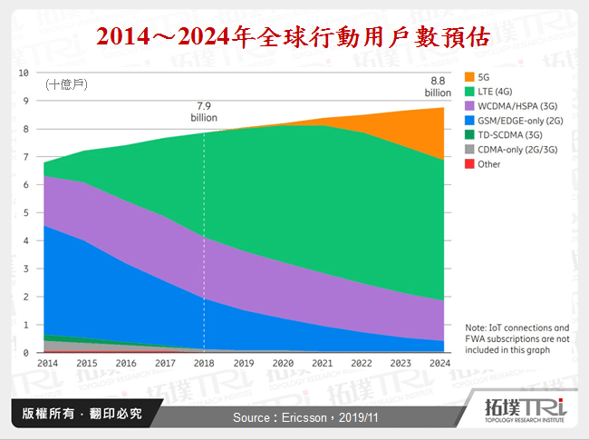 2014～2024年全球行動用戶數預估