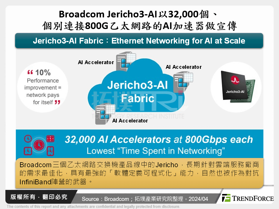 Broadcom Jericho3-AI以32,000個、個別連接800G乙太網路的AI加速器做宣傳